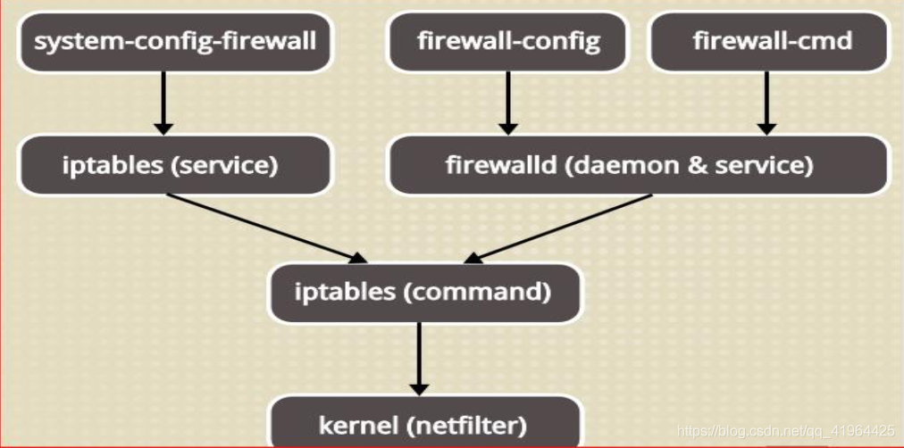 firewall-cmd 防火墙