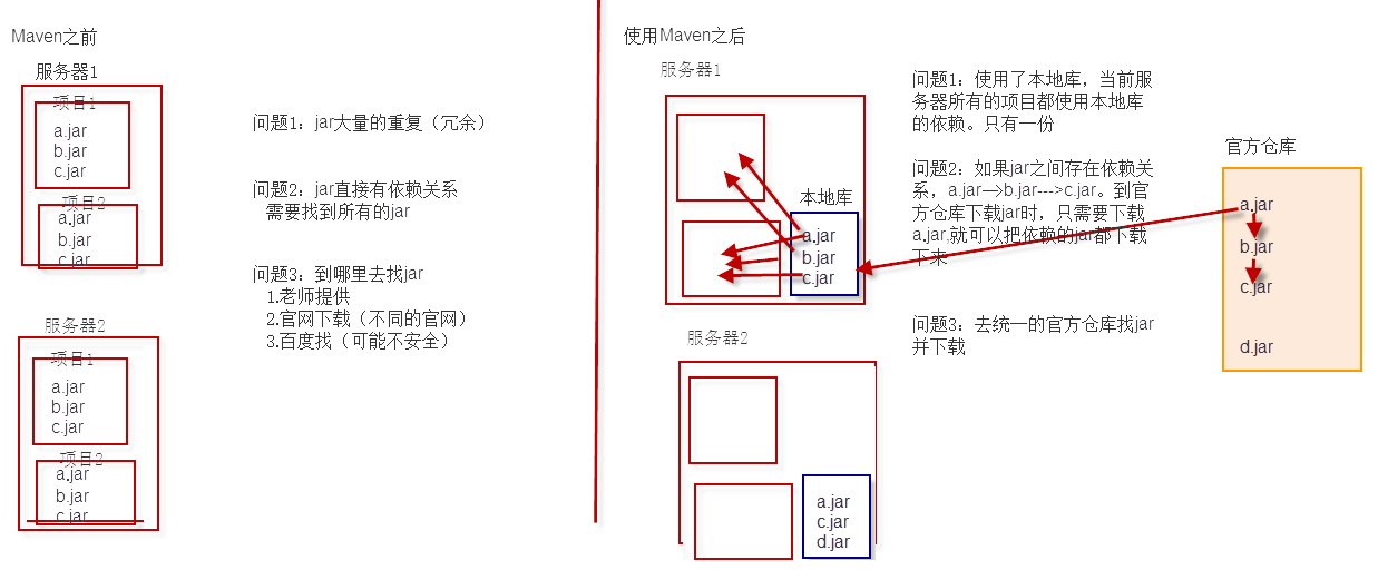 Maven授课笔记 - 图3