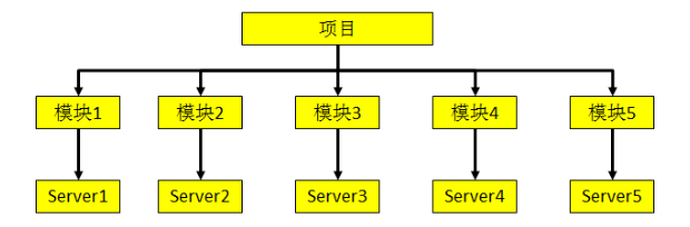 Maven授课笔记 - 图5