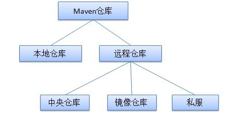 Maven授课笔记 - 图8