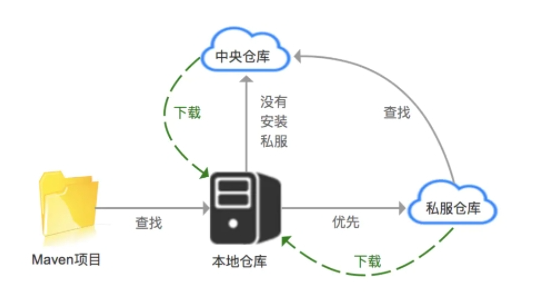 Maven授课笔记 - 图9