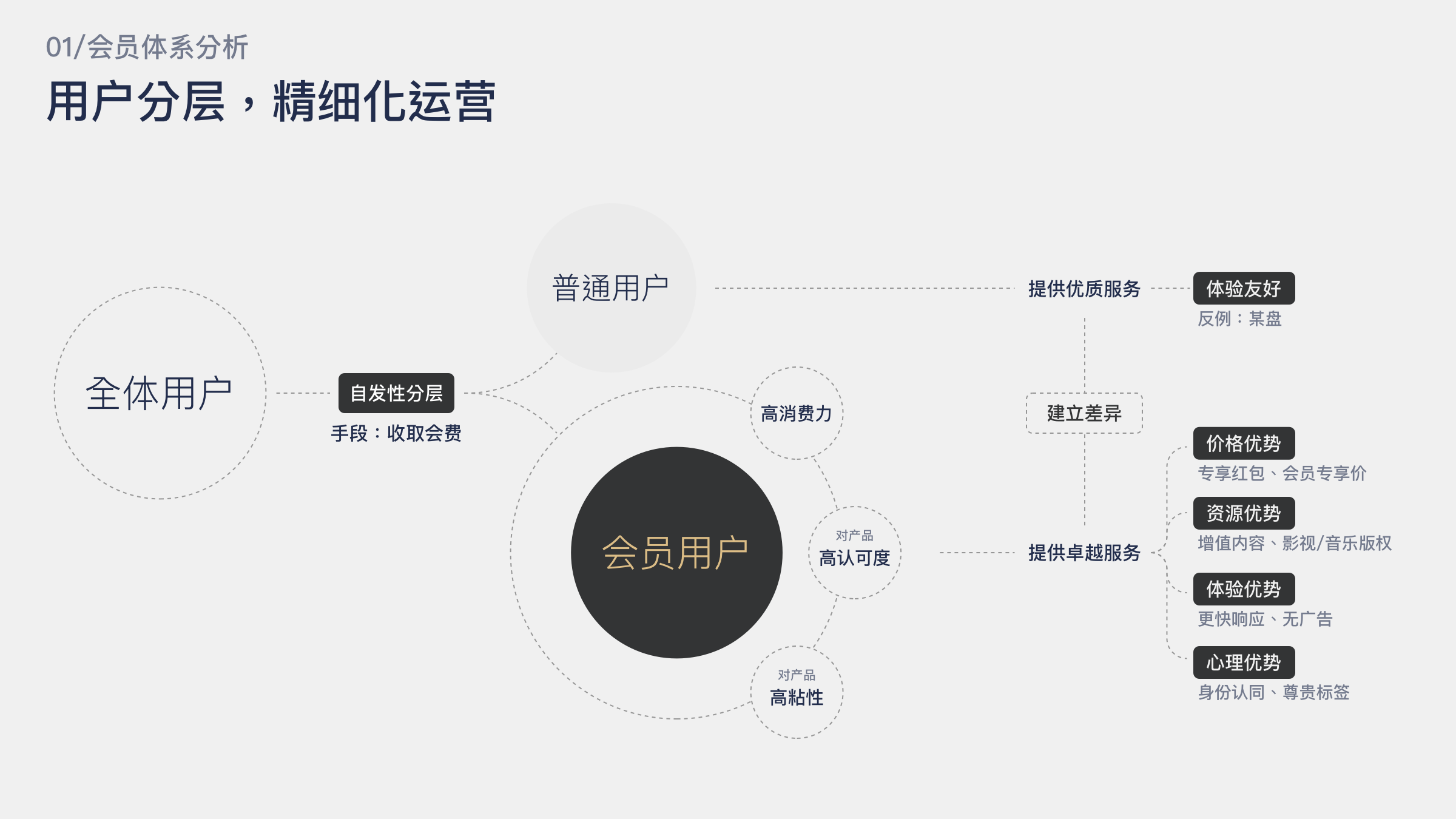 详解 | 会员体系中心该怎么画 - 图1