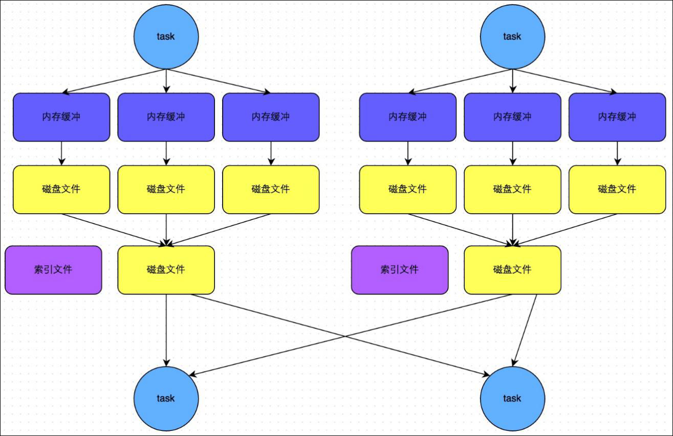 7.5 Shuffle 调优 - 图4