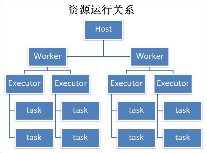 7.3 运行资源调优 - 图1