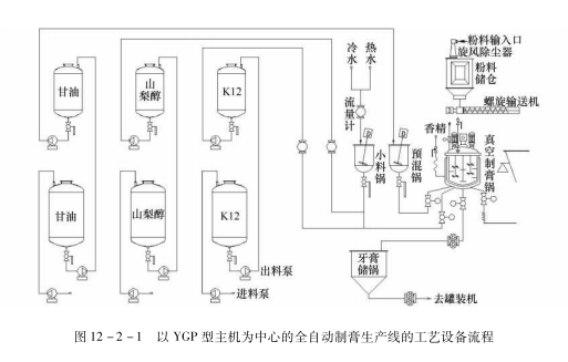 牙膏生产设备 牙膏制膏生产线的自动控制设备 口腔护理实验室