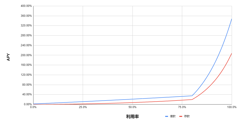 WePiggy - ARB 已上线 USDT、LINK 借贷市场