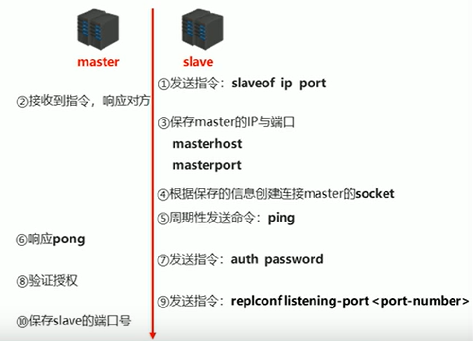 主从复制建立连接工作流程.png