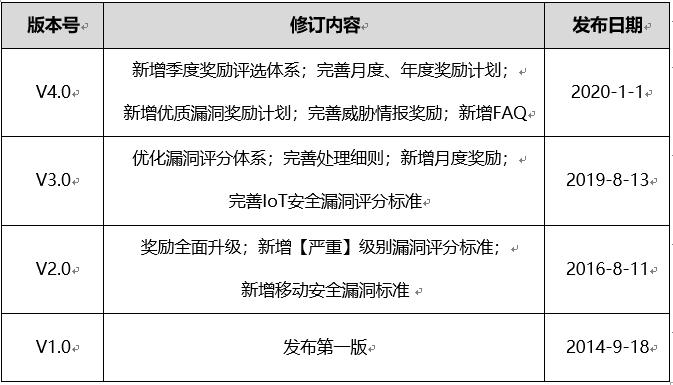 MiSRC 漏洞奖励规则 v4.0 - 图1