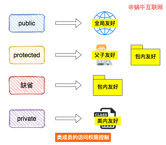 面向对象系列之封装-一一网