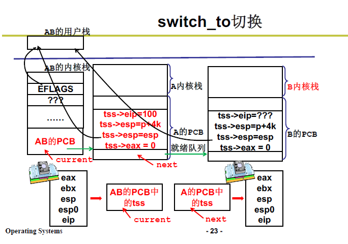 操作系统学习笔记6 | 进程调度