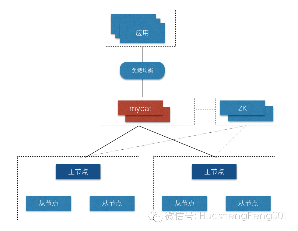 计算机生成了可选文字: 从 节 点  应 用  负 载 均 衡  mycat  主 节 点  从 节 点  从 节 点  ZK  主 节 点  从 节 点  F 的 0 的 0 0 h 0 刨 〕 引