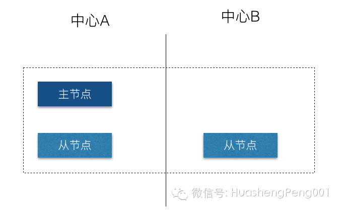 计算机生成了可选文字: 中 心 A  主 节 点  从 节 点  中 心 B  从 节 点  0 御 后 号 0 刁 L 地 0 佐 r00 到