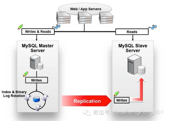 计算机生成了可选文字: Web I App Servers  writes & Reads  MYSQL Master  Server  Index & Binary  Replication  Reads  MYSQL Slave  Server  Writes
