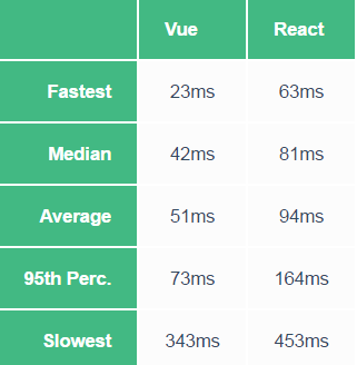 Fastest Median Average 95th Perc. Slowest 23ms 42ms 51 ms 73ms 343ms React 63ms 81ms 94ms 164ms 453ms