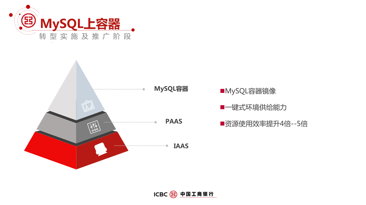 .@ MySQL 上 容 器  转 型 实 施 及 推 广 阶 段  MySQL 容 器  PAAS  ICBC@ 中 国 工 商 银 行  EMySQL 容 器 镜 像  0 一 樾 式 环 境 供 给 能 力  0 资 源 使 用 效 率 提 升 4 倍 “ 5 倍