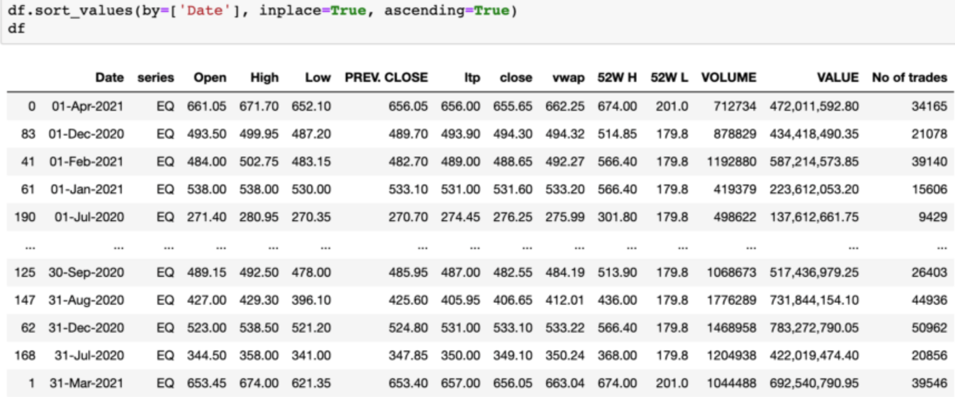 Sort values. Pandas Date formats.