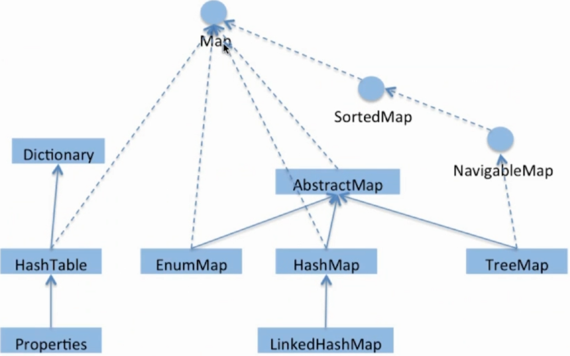 第九章 Java 常用类库与技巧 - 9.4 HashMap - 《剑指Java面试-Offer直通车》 - 极客文档