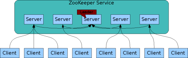 zookeeper_overview