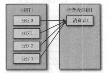 kafka 消费者