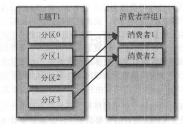 kafka 消费者