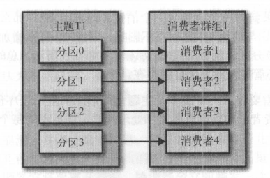 kafka 消费者