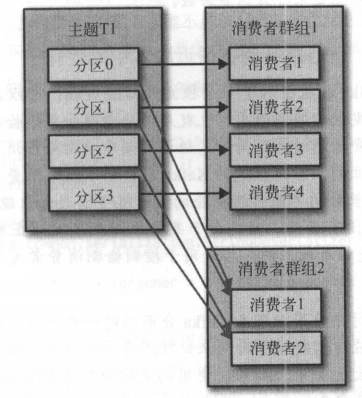 kafka 消费者