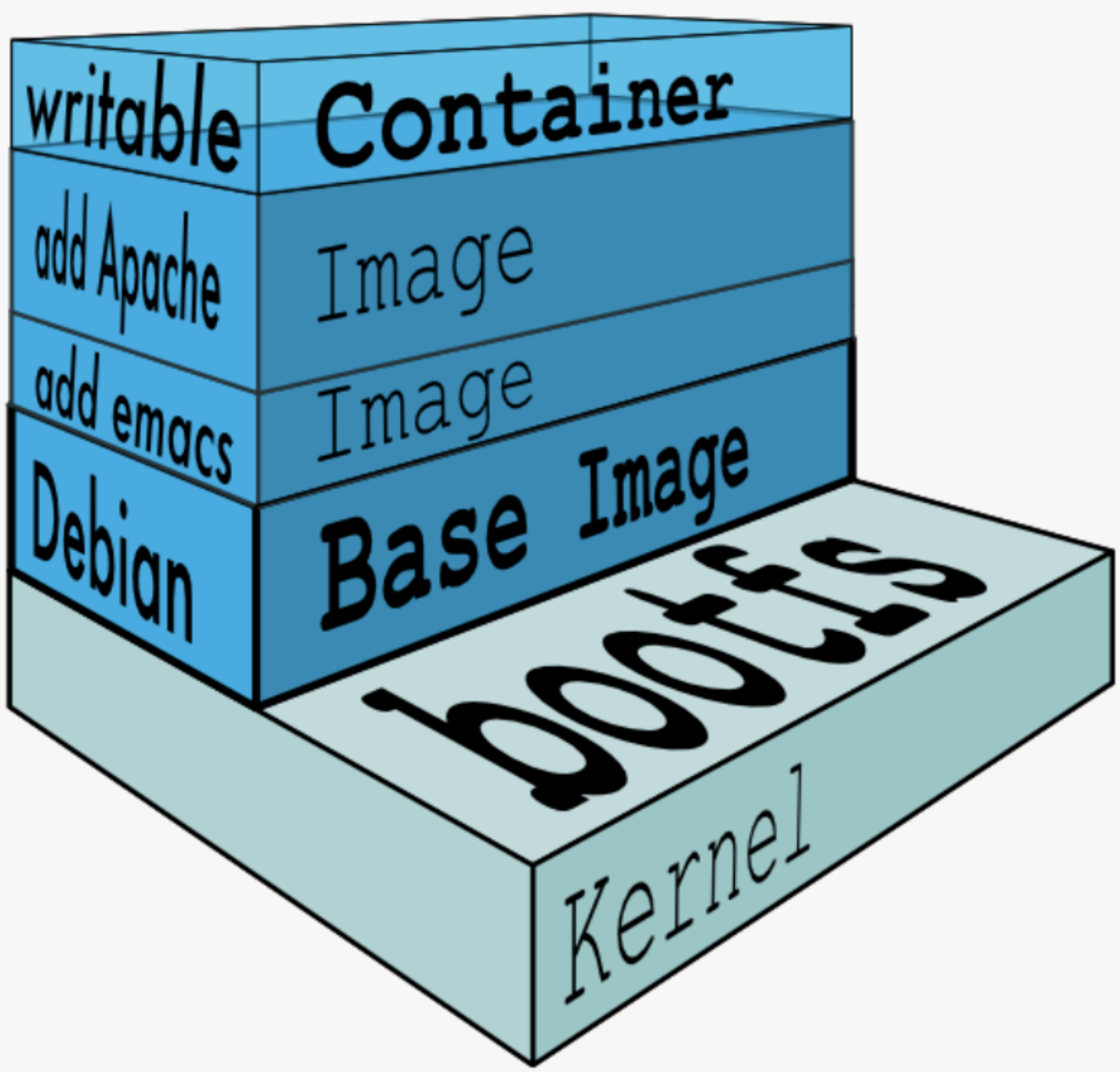 docker镜像的作用_docker 容器和镜像的关系