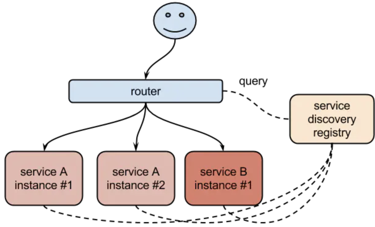 Discovering services. Service Discovery. Nginx, Kubernetes и docker. Coredns. Полоска с сервисами docker nginx k8s.