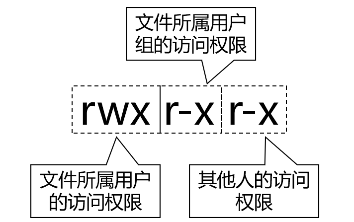 权限信息分为三组.png