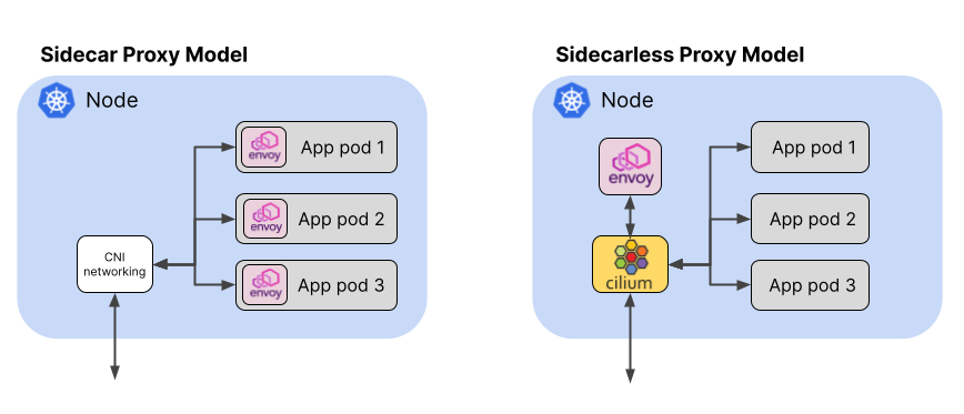 46fec732-sidecarless-proxy-model-.png