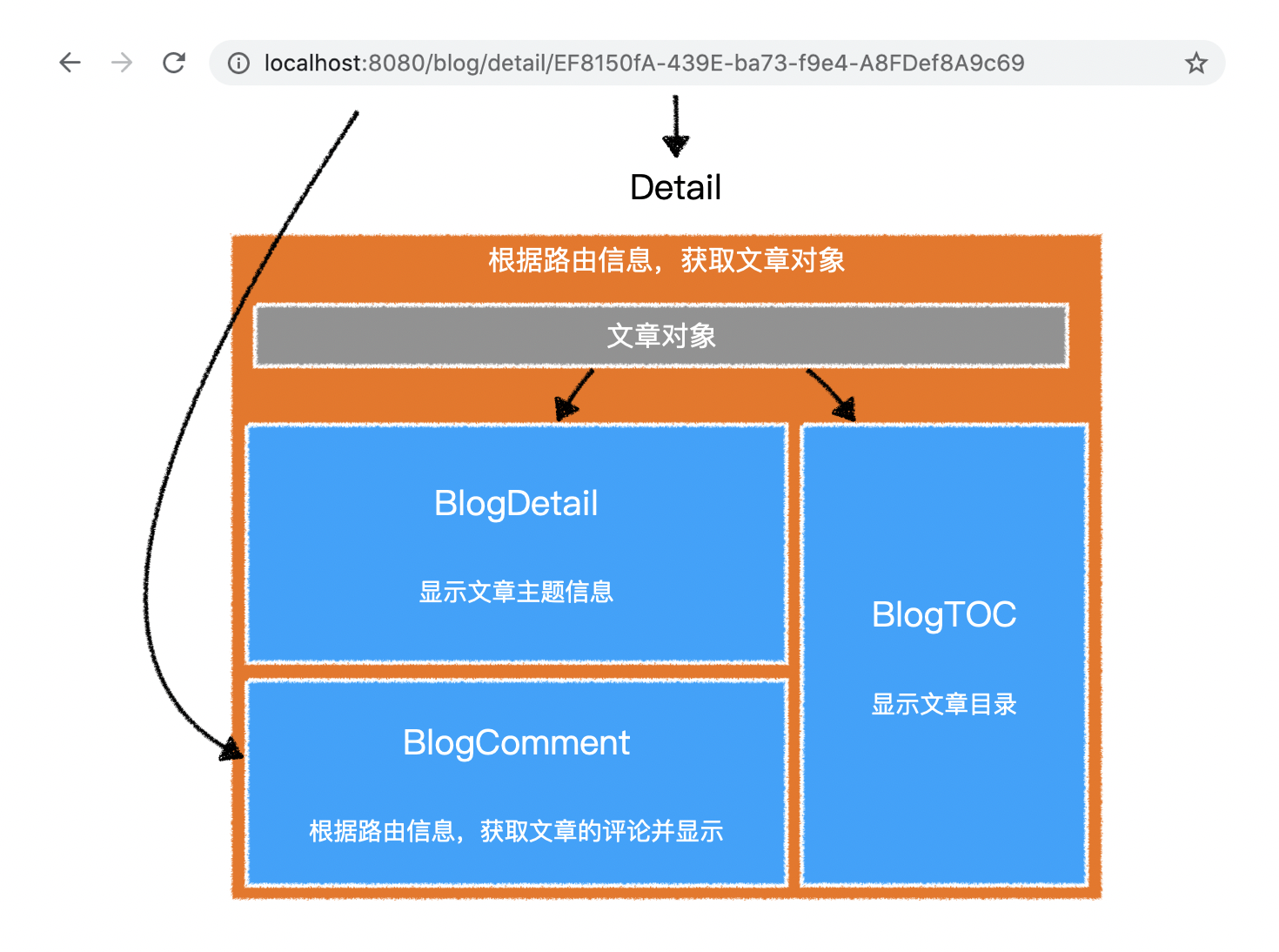 文章详情页组件结构.png