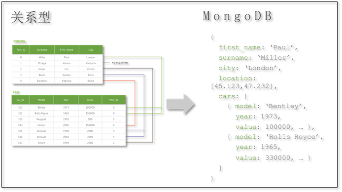 分布式文件存储数据库 MongoDB - 图1