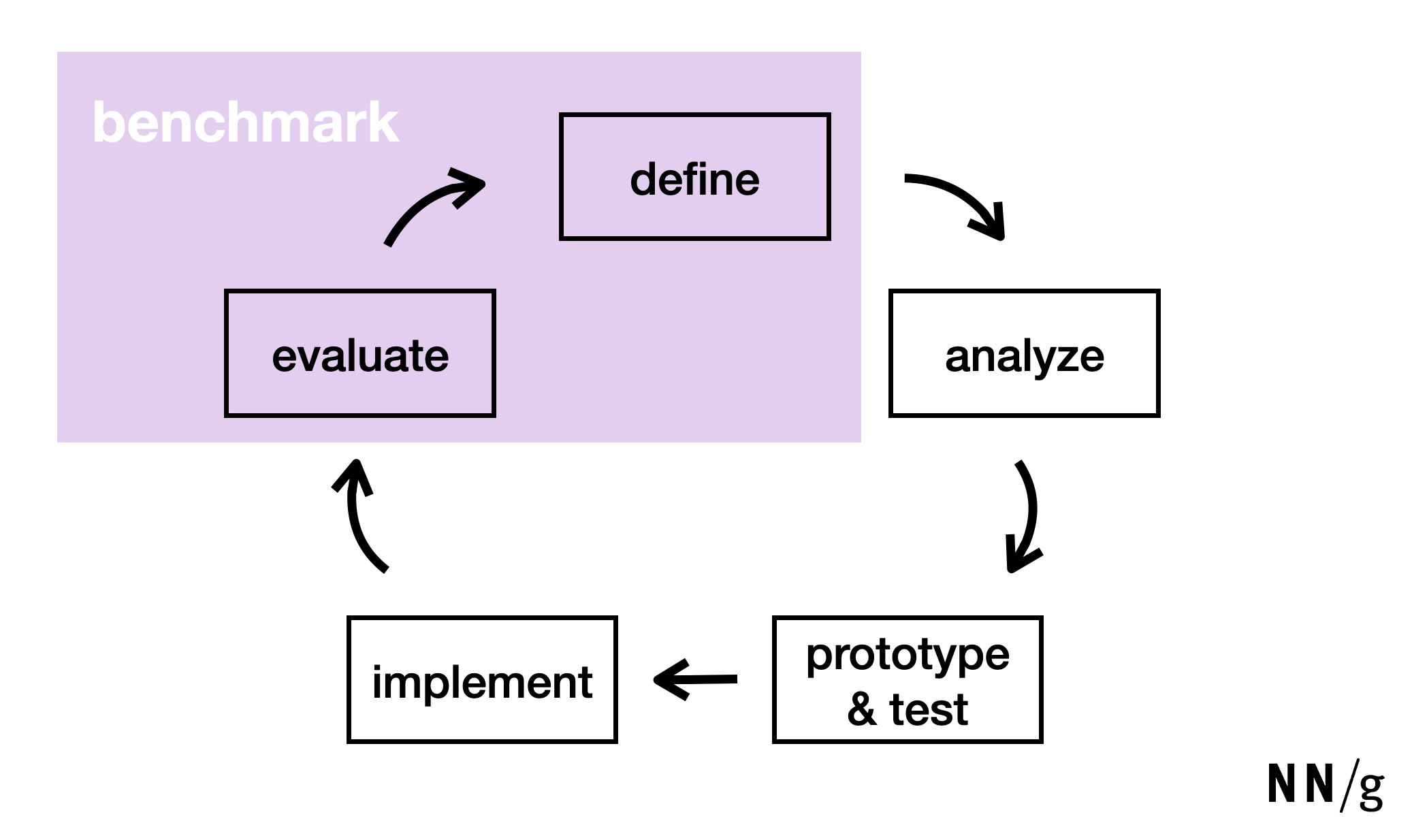 design-process-benchmarking.png