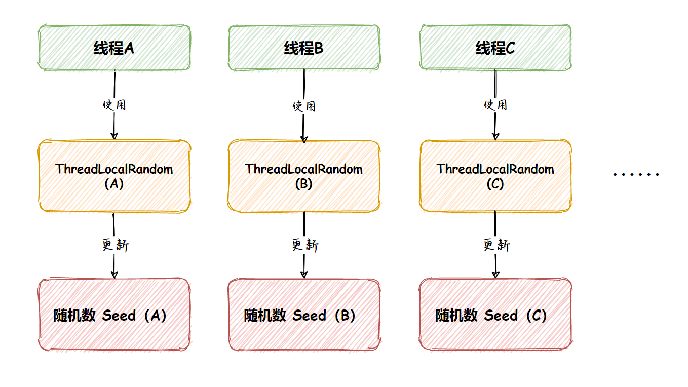 Java中生成随机数的4种方式！第3张