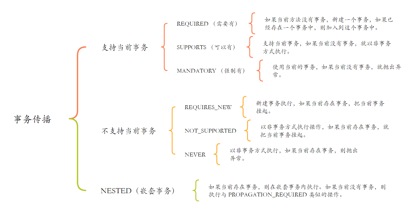 面试突击87：说一下 Spring 事务传播机制？