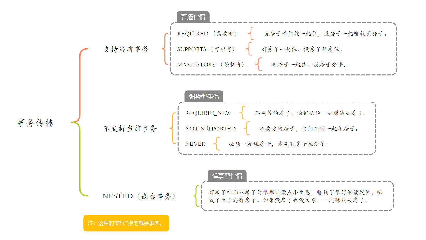 面试突击87：说一下 Spring 事务传播机制？