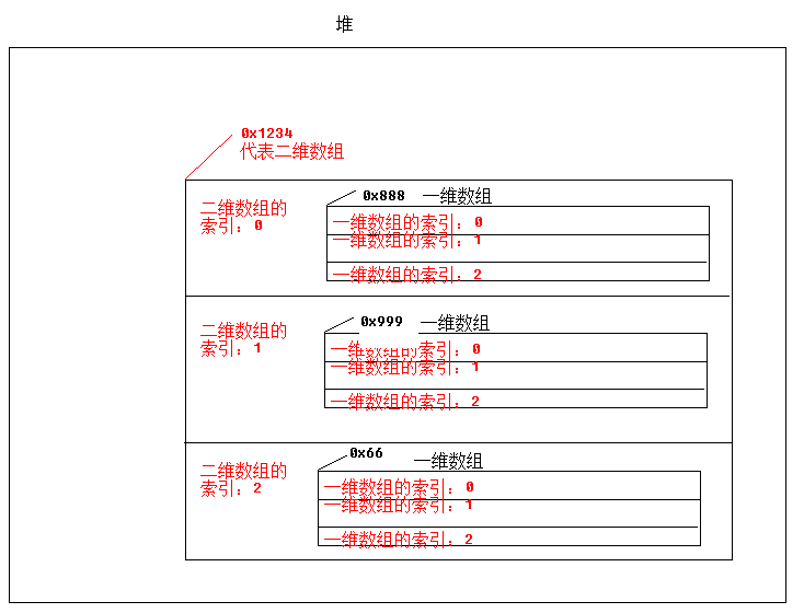 day04-课堂笔记-Random类-数组-二维数组 - 图2