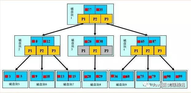 【142期】阿里面试：分析为什么B 树更适合作为索引的结构以及索引原理 - 图1