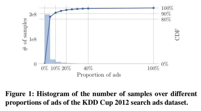 Warm Up Cold-start Advertisements: Improving CTR Predictions via Learning to Learn ID Embeddings - 图1