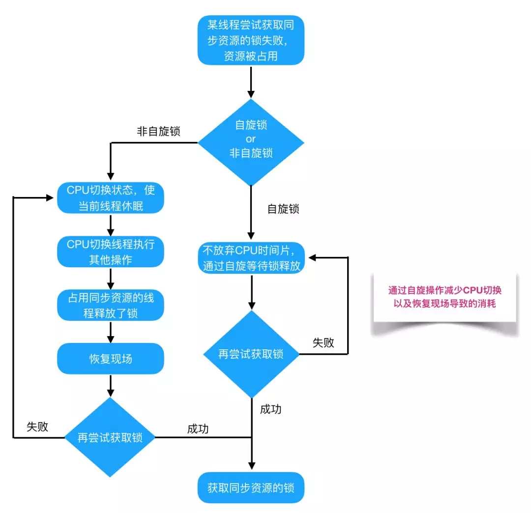 Java 中的锁漫谈 - 图6