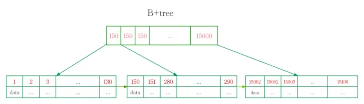 MySQL索引 - 图3