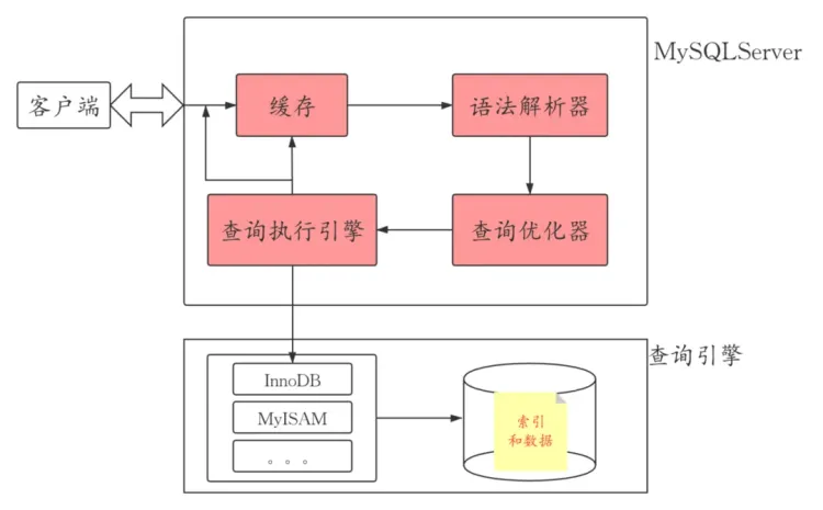 MySQL索引 - 图1