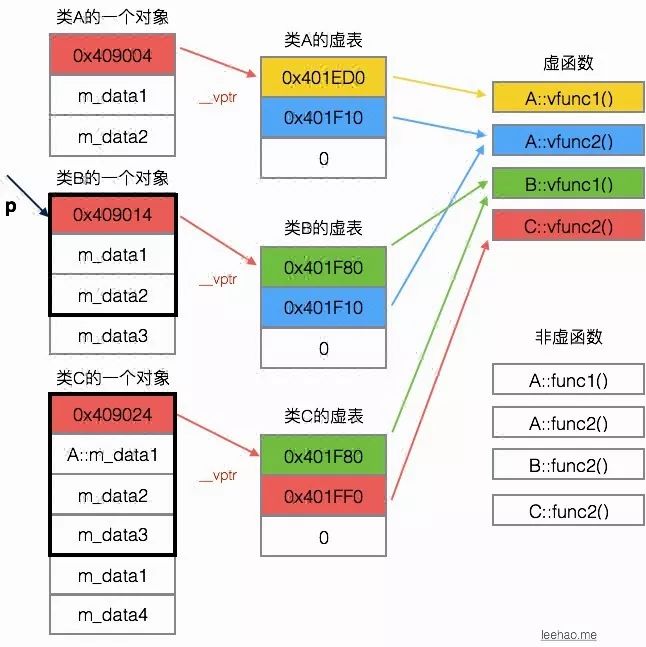 关于虚函数-小白菜博客