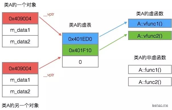 关于虚函数-小白菜博客