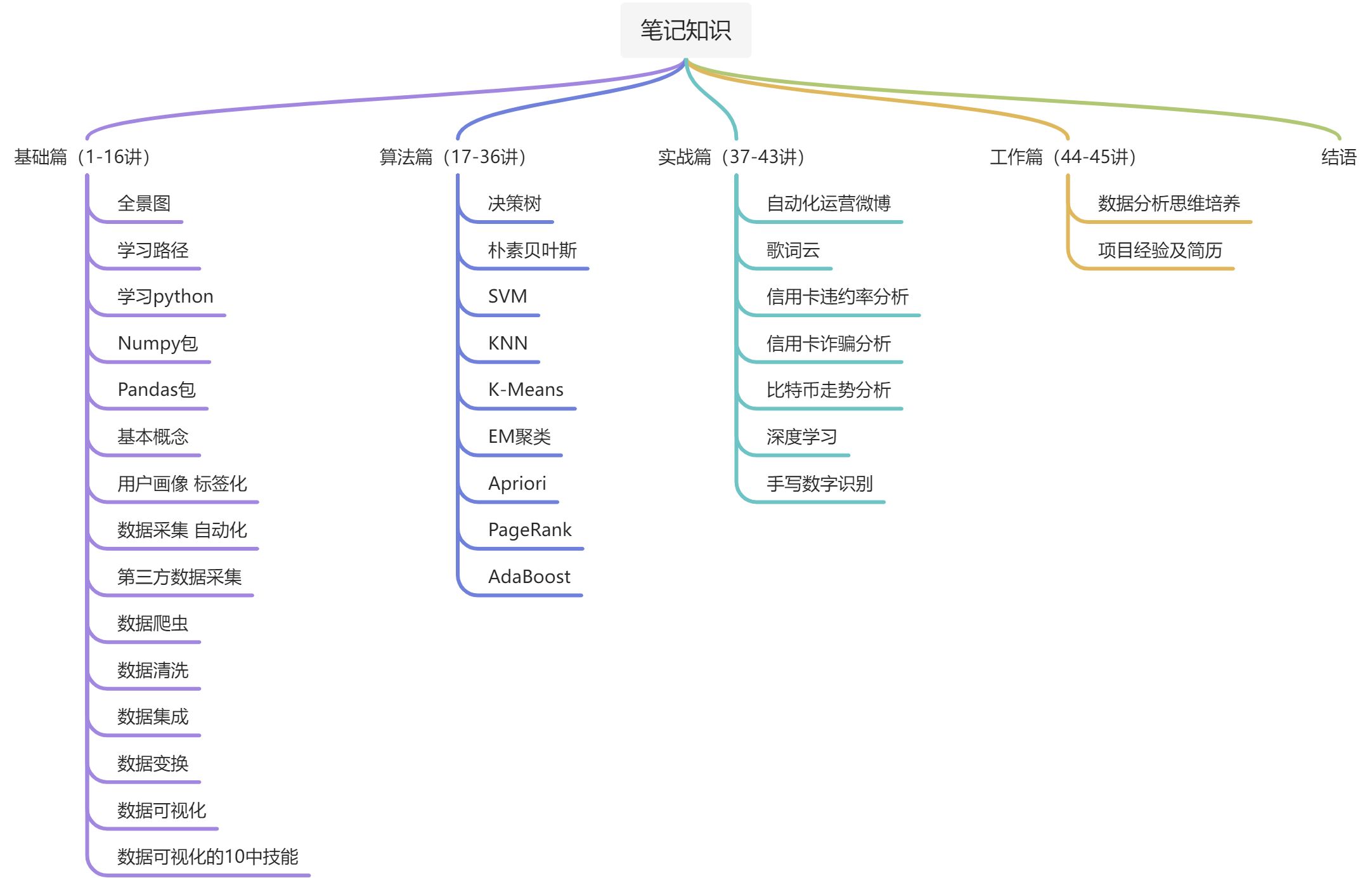 笔记知识体系 - 图1