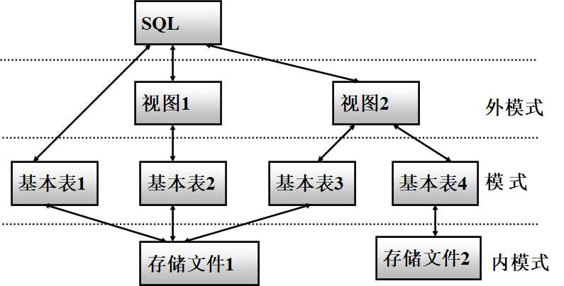 sql对关系数据库模式的支持