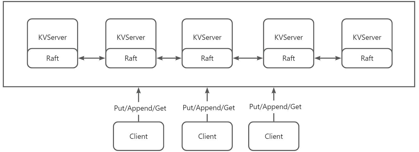 2022-6.824-Lab3:KVRaft