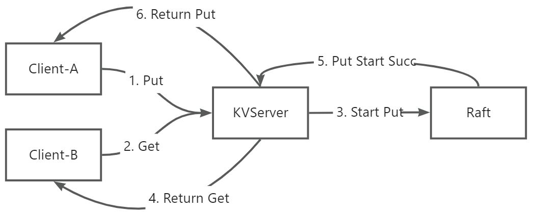 2022-6.824-Lab3:KVRaft-小白菜博客