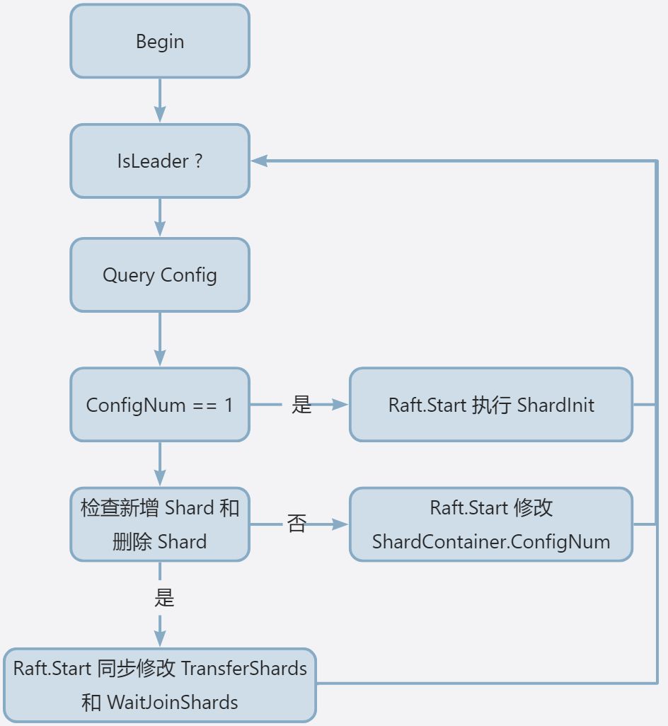 2022-6.824-Lab4:ShardKV-小白菜博客