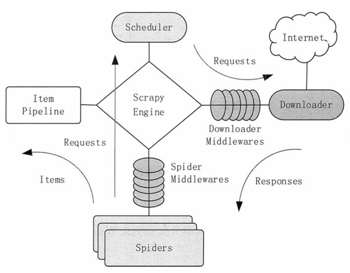 Scrapy网络爬虫简介 - 图1